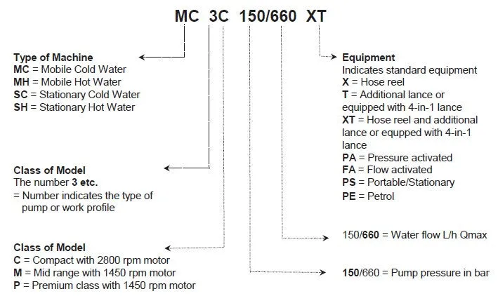 Gerni MC 6P 250/1100 FA Three Phase Electric Cold Water Pressure Washer